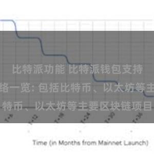 比特派功能 比特派钱包支持的区块链网络一览: 包括比特币、以太坊等主要区块链项目