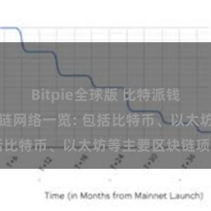 Bitpie全球版 比特派钱包支持的区块链网络一览: 包括比特币、以太坊等主要区块链项目