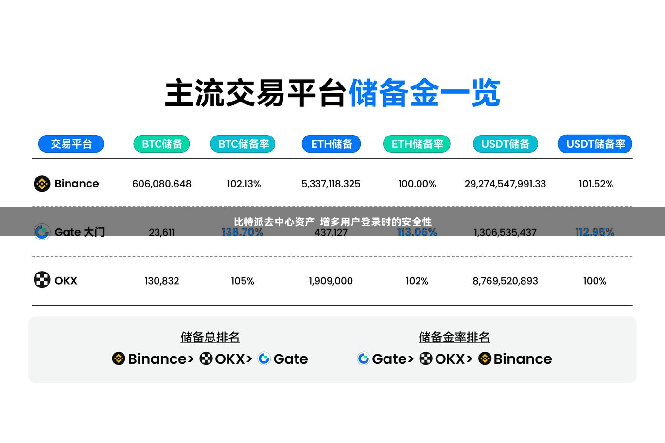 比特派去中心资产  增多用户登录时的安全性